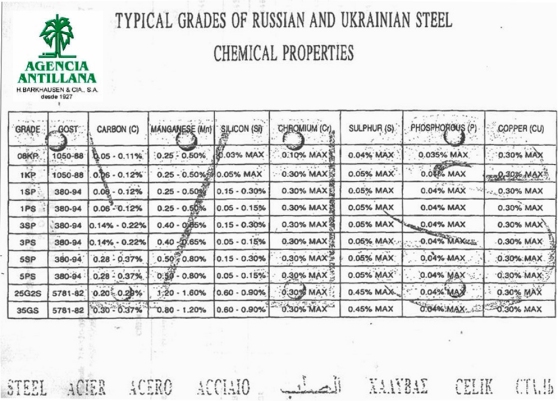 Billets Russian Specs Standards